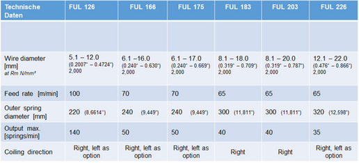 Table overview of WAFIOS FUL series 126–226